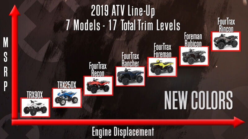 2019 Honda ATV Models | Lineup Review & Specs + Buyer's Guide!